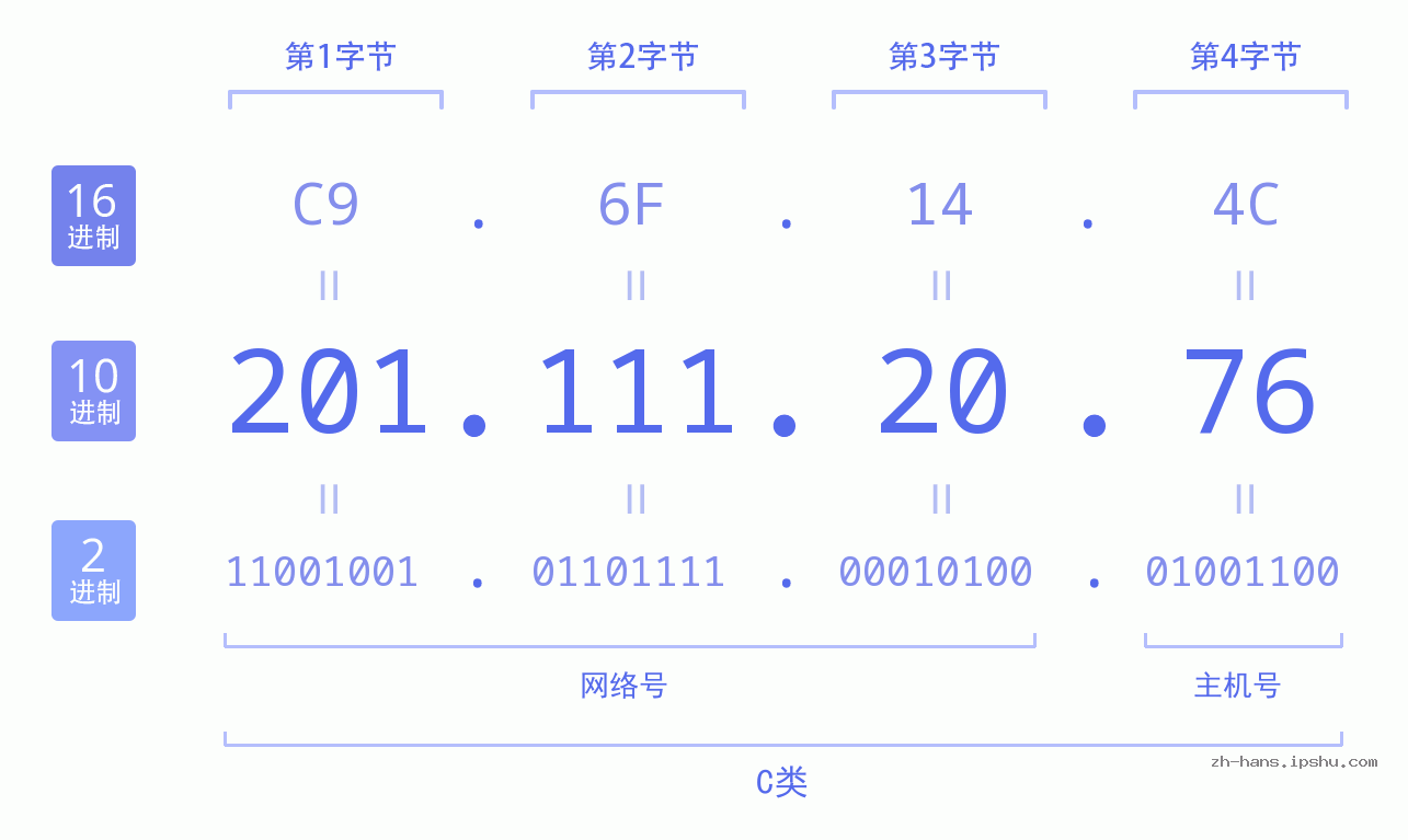 IP地址:201.111.20.76 数据结构图 二进制 十进制 十六进制 IPv4: 201.111.20.76 网络类型 网络号 主机号