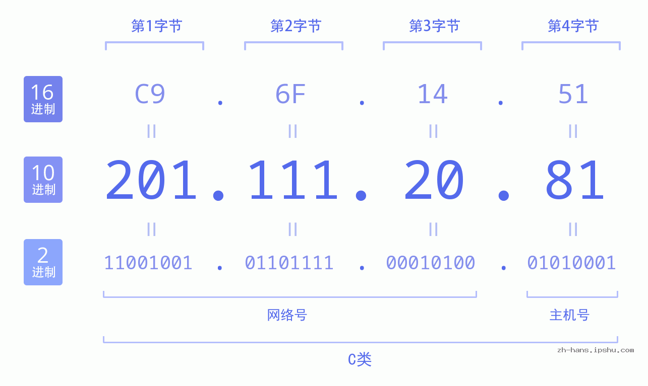 IP地址:201.111.20.81 数据结构图 二进制 十进制 十六进制 IPv4: 201.111.20.81 网络类型 网络号 主机号
