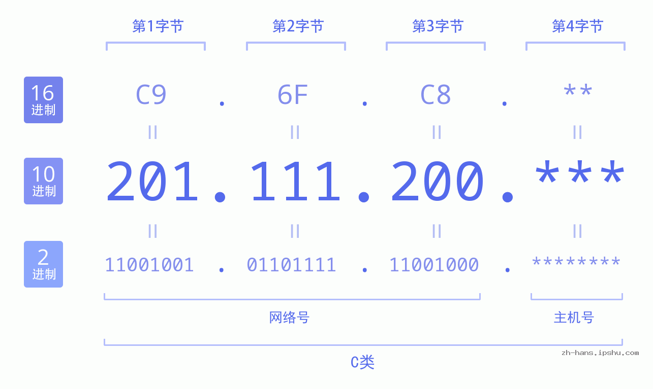 IP地址:201.111.200 数据结构图 二进制 十进制 十六进制 IPv4: 201.111.200 网络类型 网络号 主机号