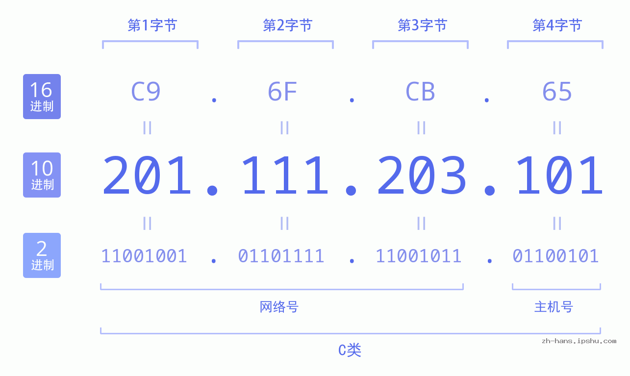 IP地址:201.111.203.101 数据结构图 二进制 十进制 十六进制 IPv4: 201.111.203.101 网络类型 网络号 主机号