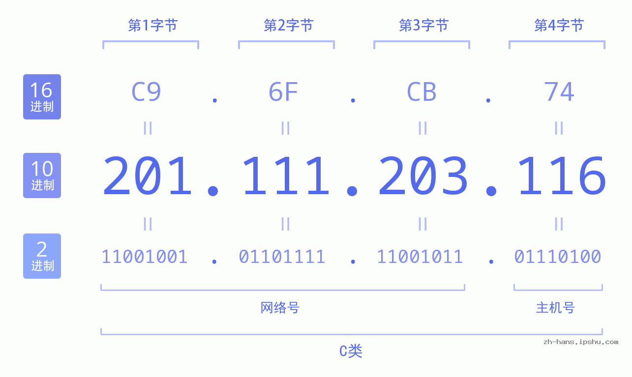 IP地址:201.111.203.116 数据结构图 二进制 十进制 十六进制 IPv4: 201.111.203.116 网络类型 网络号 主机号