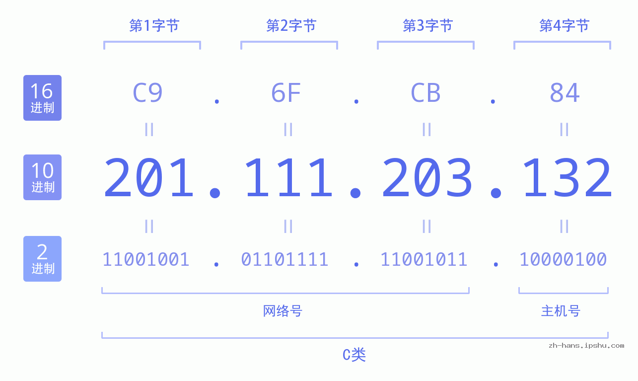 IP地址:201.111.203.132 数据结构图 二进制 十进制 十六进制 IPv4: 201.111.203.132 网络类型 网络号 主机号