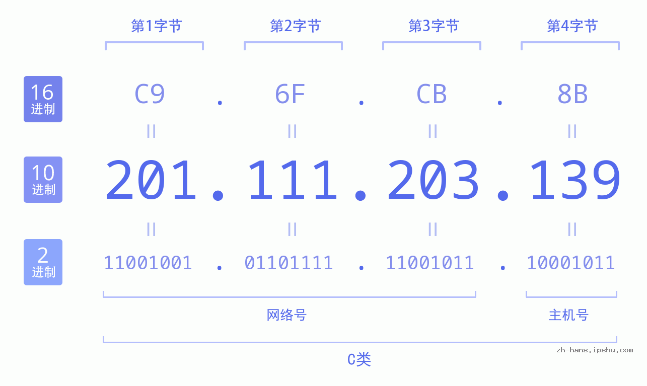 IP地址:201.111.203.139 数据结构图 二进制 十进制 十六进制 IPv4: 201.111.203.139 网络类型 网络号 主机号