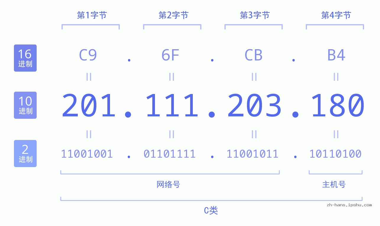 IP地址:201.111.203.180 数据结构图 二进制 十进制 十六进制 IPv4: 201.111.203.180 网络类型 网络号 主机号