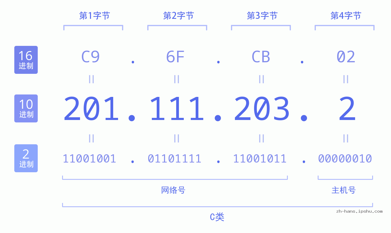 IP地址:201.111.203.2 数据结构图 二进制 十进制 十六进制 IPv4: 201.111.203.2 网络类型 网络号 主机号