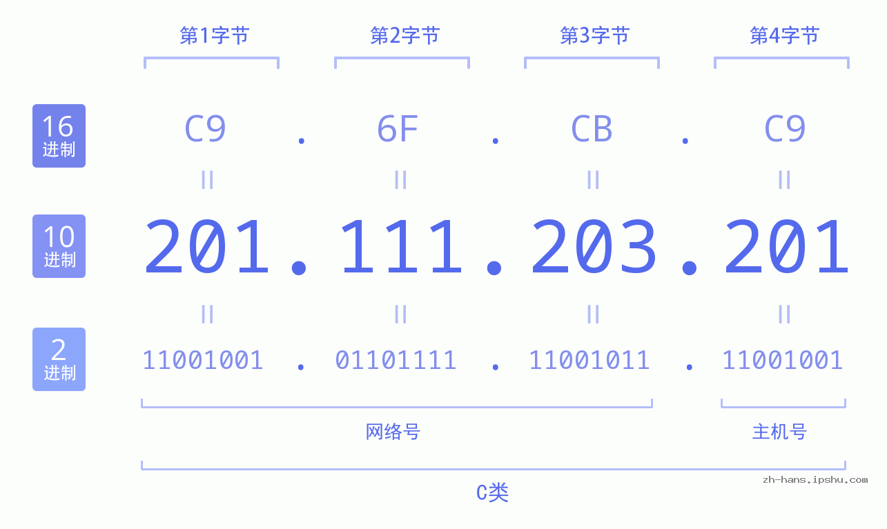 IP地址:201.111.203.201 数据结构图 二进制 十进制 十六进制 IPv4: 201.111.203.201 网络类型 网络号 主机号