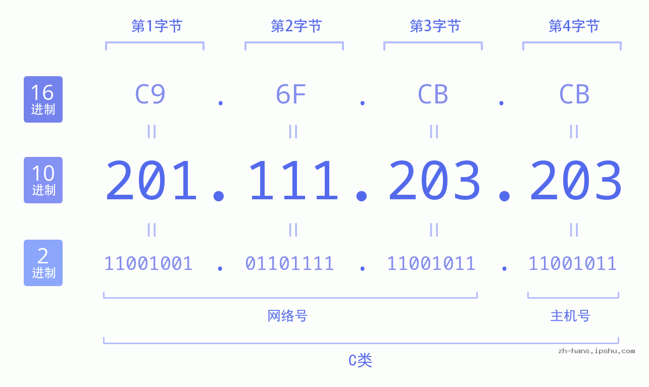 IP地址:201.111.203.203 数据结构图 二进制 十进制 十六进制 IPv4: 201.111.203.203 网络类型 网络号 主机号