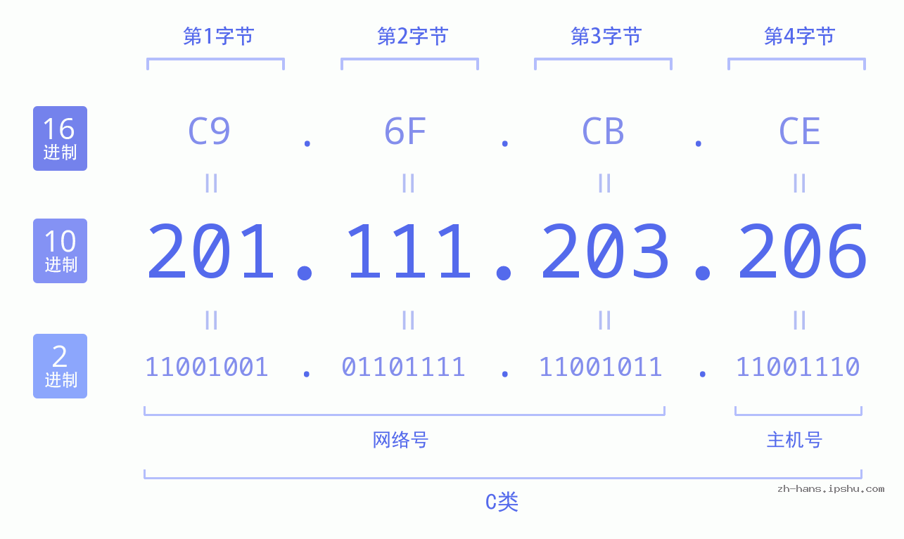 IP地址:201.111.203.206 数据结构图 二进制 十进制 十六进制 IPv4: 201.111.203.206 网络类型 网络号 主机号