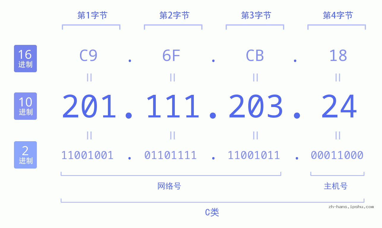 IP地址:201.111.203.24 数据结构图 二进制 十进制 十六进制 IPv4: 201.111.203.24 网络类型 网络号 主机号