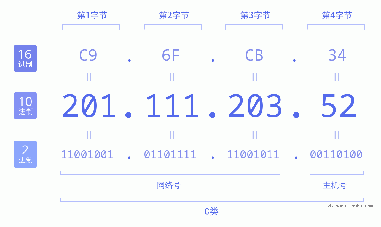 IP地址:201.111.203.52 数据结构图 二进制 十进制 十六进制 IPv4: 201.111.203.52 网络类型 网络号 主机号