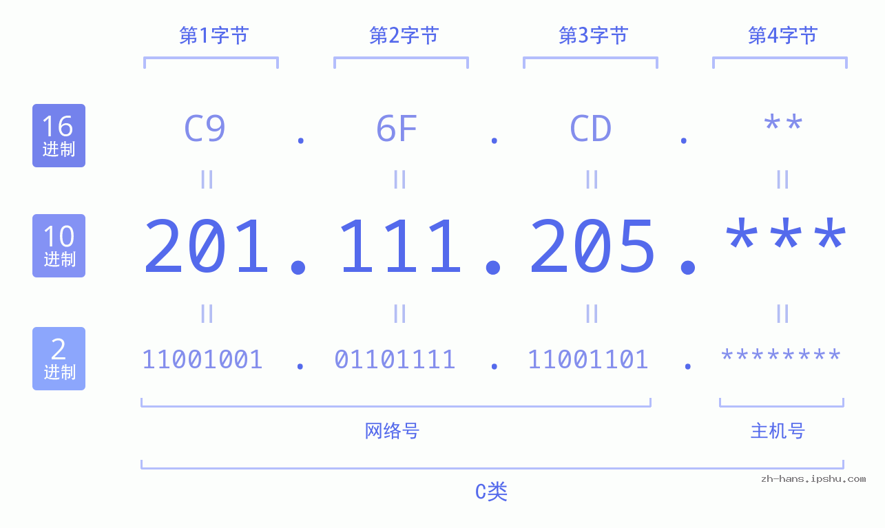 IP地址:201.111.205 数据结构图 二进制 十进制 十六进制 IPv4: 201.111.205 网络类型 网络号 主机号