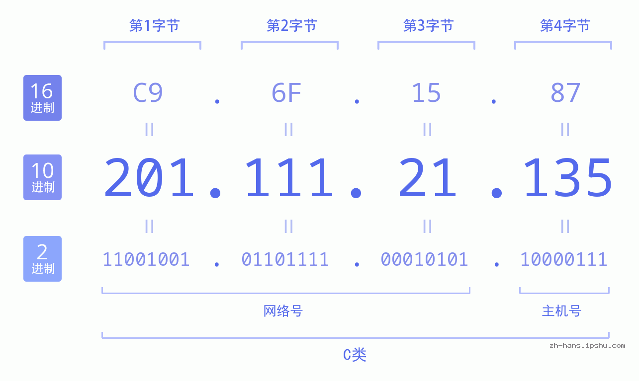 IP地址:201.111.21.135 数据结构图 二进制 十进制 十六进制 IPv4: 201.111.21.135 网络类型 网络号 主机号
