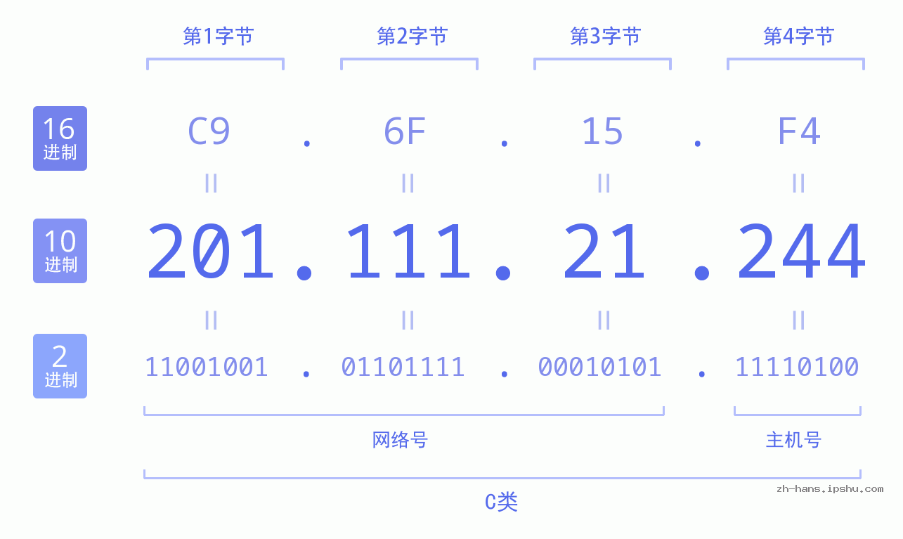IP地址:201.111.21.244 数据结构图 二进制 十进制 十六进制 IPv4: 201.111.21.244 网络类型 网络号 主机号