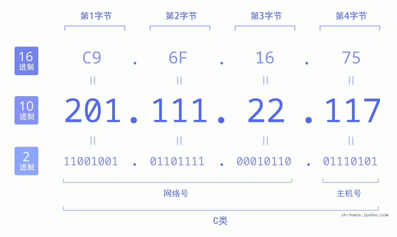 IP地址:201.111.22.117 数据结构图 二进制 十进制 十六进制 IPv4: 201.111.22.117 网络类型 网络号 主机号