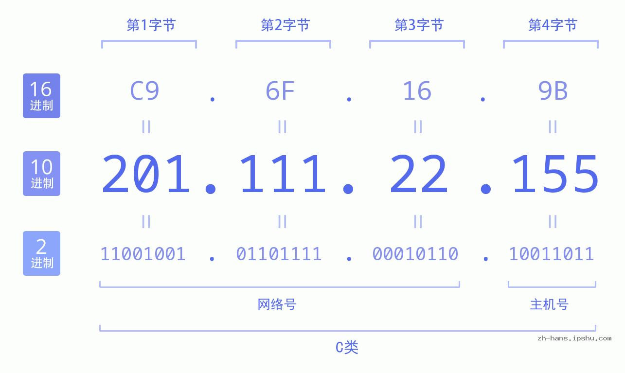 IP地址:201.111.22.155 数据结构图 二进制 十进制 十六进制 IPv4: 201.111.22.155 网络类型 网络号 主机号