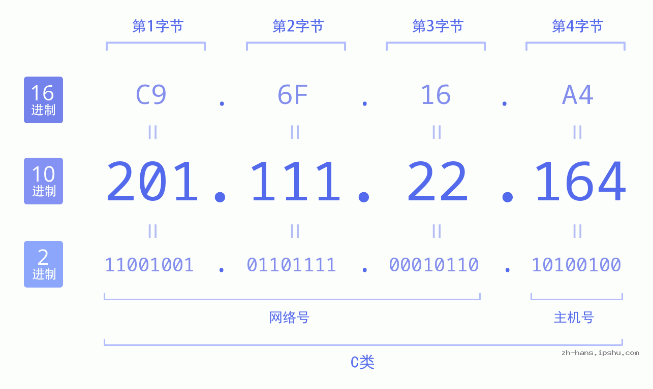 IP地址:201.111.22.164 数据结构图 二进制 十进制 十六进制 IPv4: 201.111.22.164 网络类型 网络号 主机号