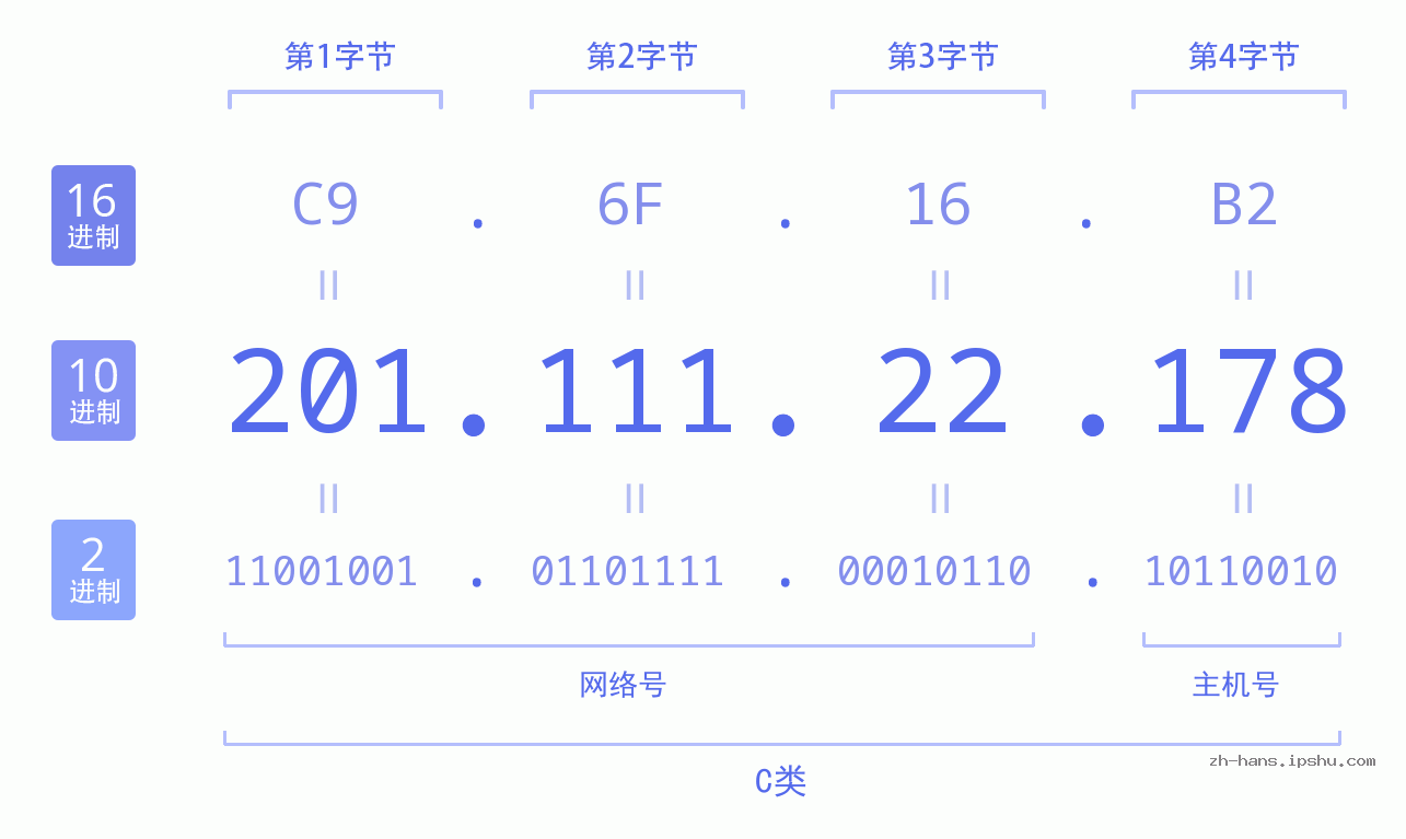 IP地址:201.111.22.178 数据结构图 二进制 十进制 十六进制 IPv4: 201.111.22.178 网络类型 网络号 主机号