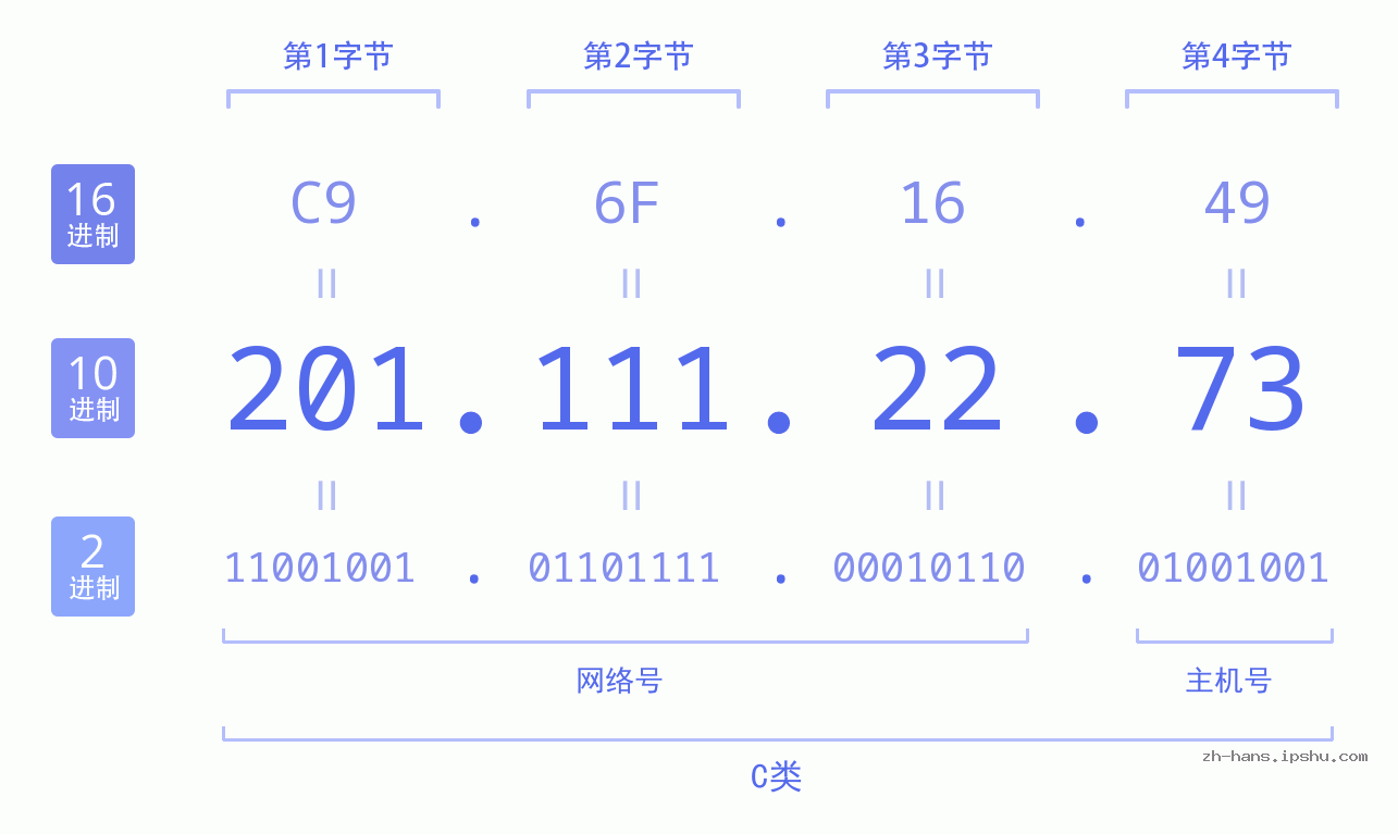IP地址:201.111.22.73 数据结构图 二进制 十进制 十六进制 IPv4: 201.111.22.73 网络类型 网络号 主机号