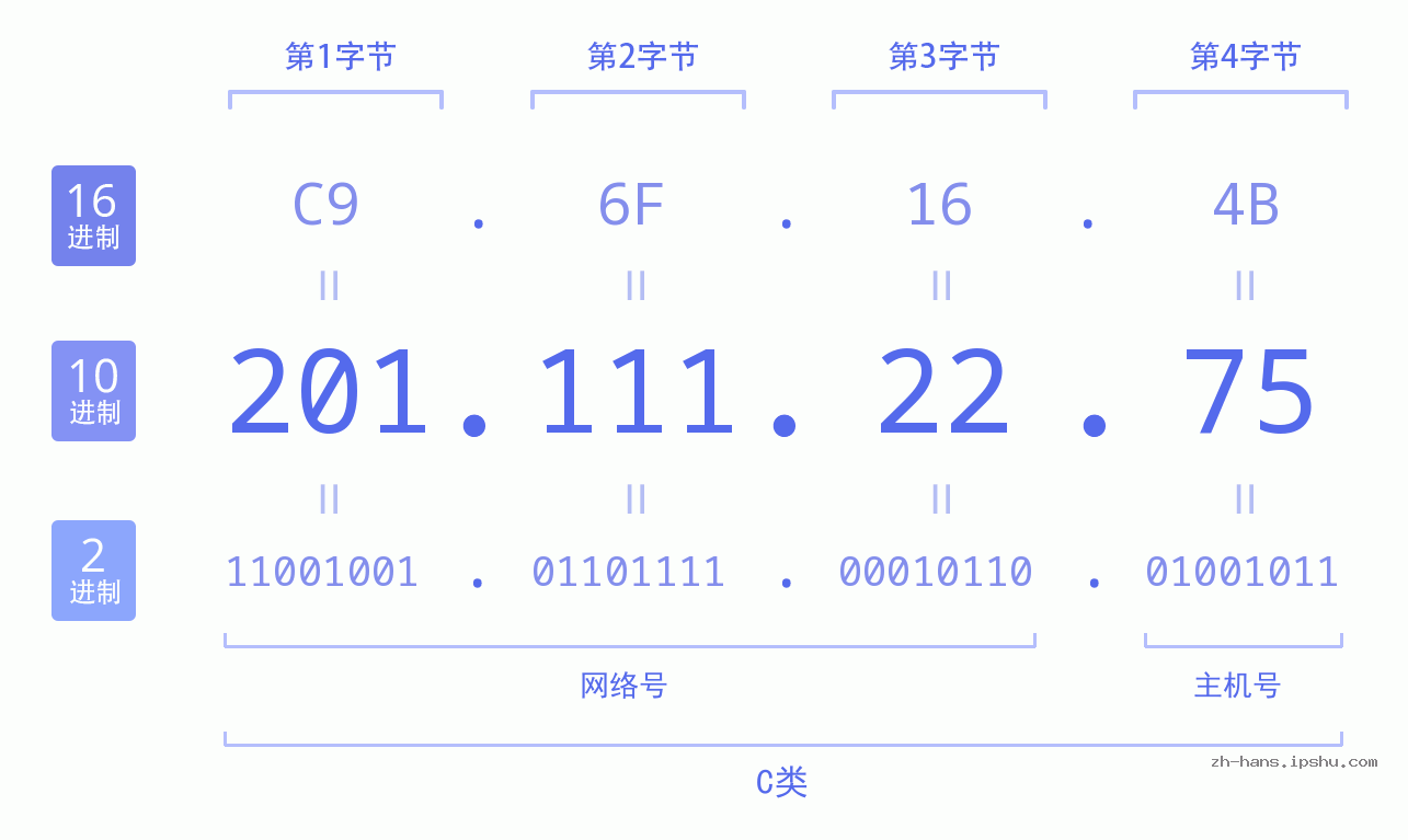 IP地址:201.111.22.75 数据结构图 二进制 十进制 十六进制 IPv4: 201.111.22.75 网络类型 网络号 主机号