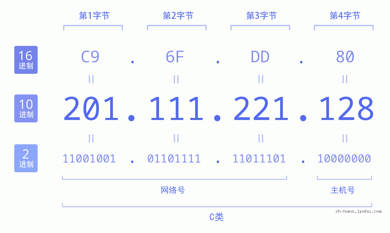 IP地址:201.111.221.128 数据结构图 二进制 十进制 十六进制 IPv4: 201.111.221.128 网络类型 网络号 主机号