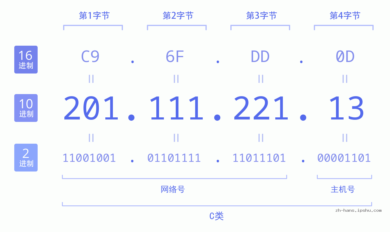 IP地址:201.111.221.13 数据结构图 二进制 十进制 十六进制 IPv4: 201.111.221.13 网络类型 网络号 主机号