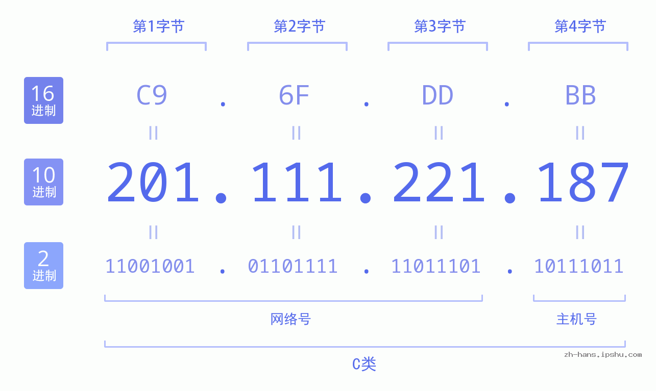 IP地址:201.111.221.187 数据结构图 二进制 十进制 十六进制 IPv4: 201.111.221.187 网络类型 网络号 主机号