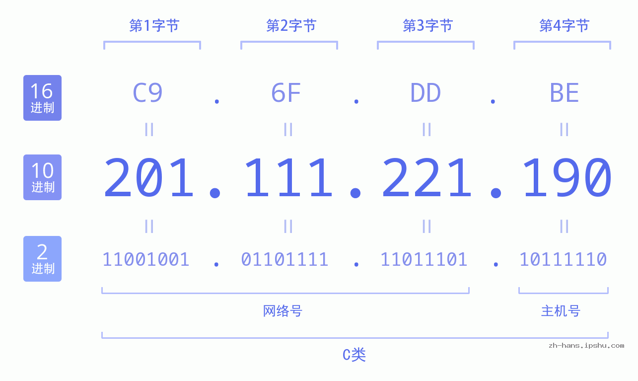 IP地址:201.111.221.190 数据结构图 二进制 十进制 十六进制 IPv4: 201.111.221.190 网络类型 网络号 主机号