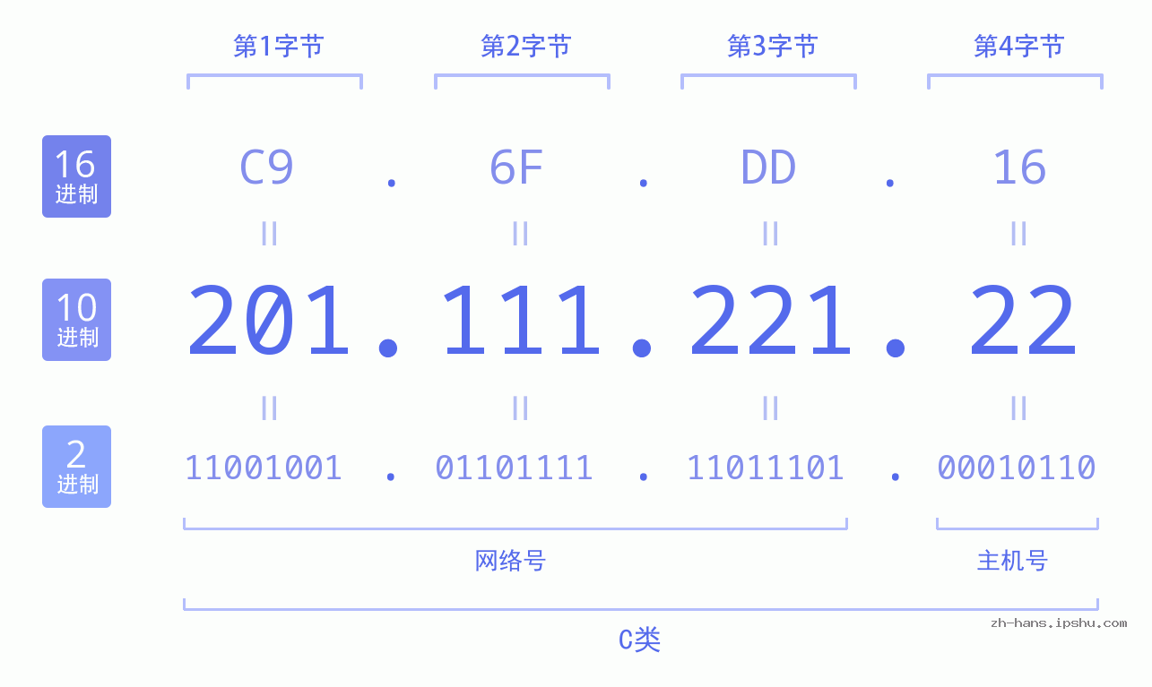 IP地址:201.111.221.22 数据结构图 二进制 十进制 十六进制 IPv4: 201.111.221.22 网络类型 网络号 主机号