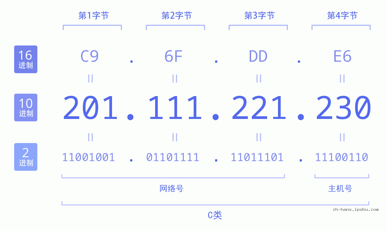 IP地址:201.111.221.230 数据结构图 二进制 十进制 十六进制 IPv4: 201.111.221.230 网络类型 网络号 主机号