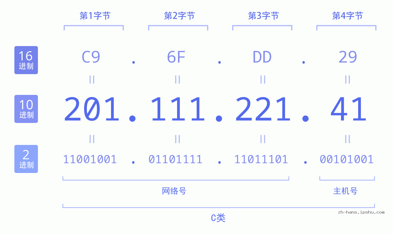 IP地址:201.111.221.41 数据结构图 二进制 十进制 十六进制 IPv4: 201.111.221.41 网络类型 网络号 主机号