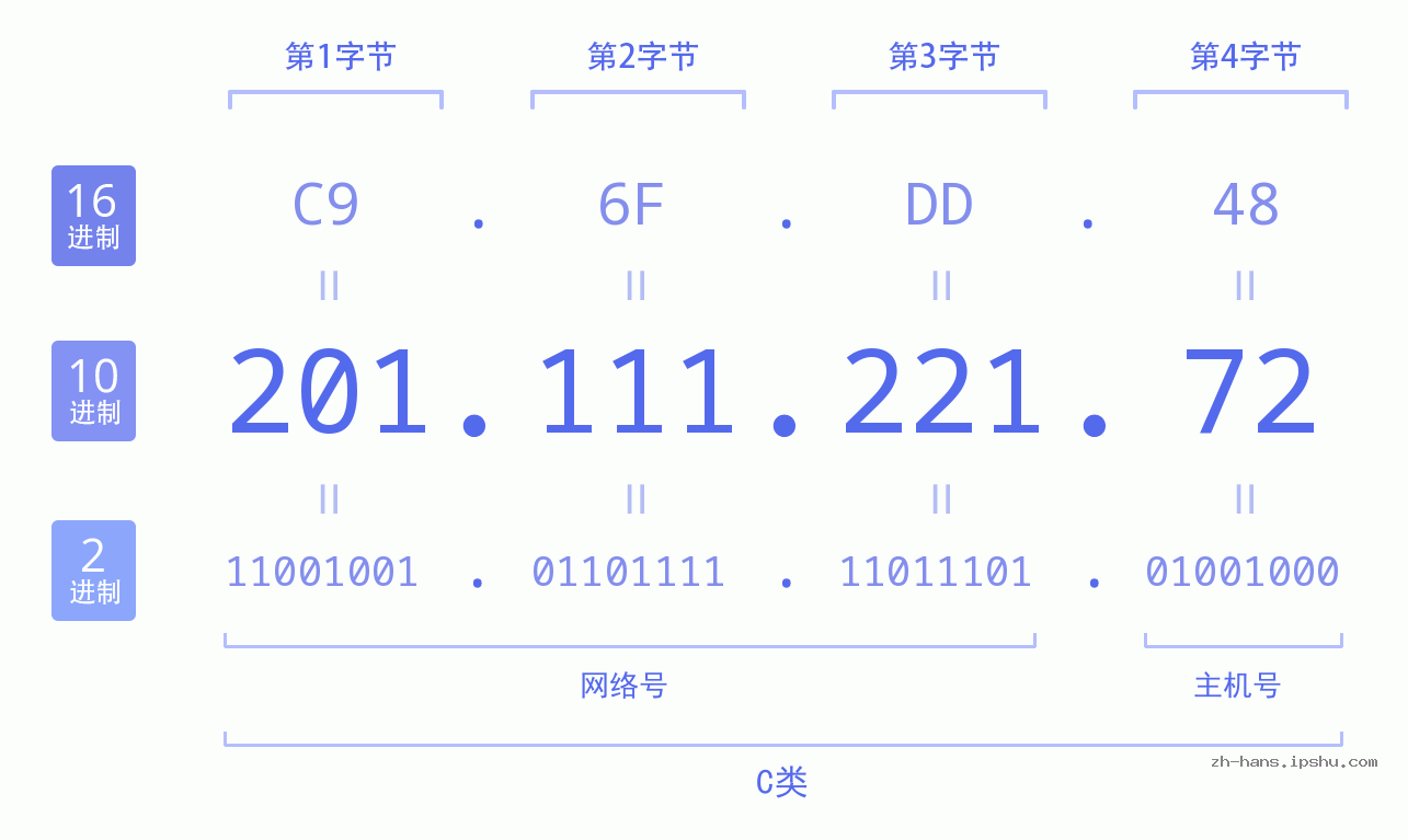 IP地址:201.111.221.72 数据结构图 二进制 十进制 十六进制 IPv4: 201.111.221.72 网络类型 网络号 主机号