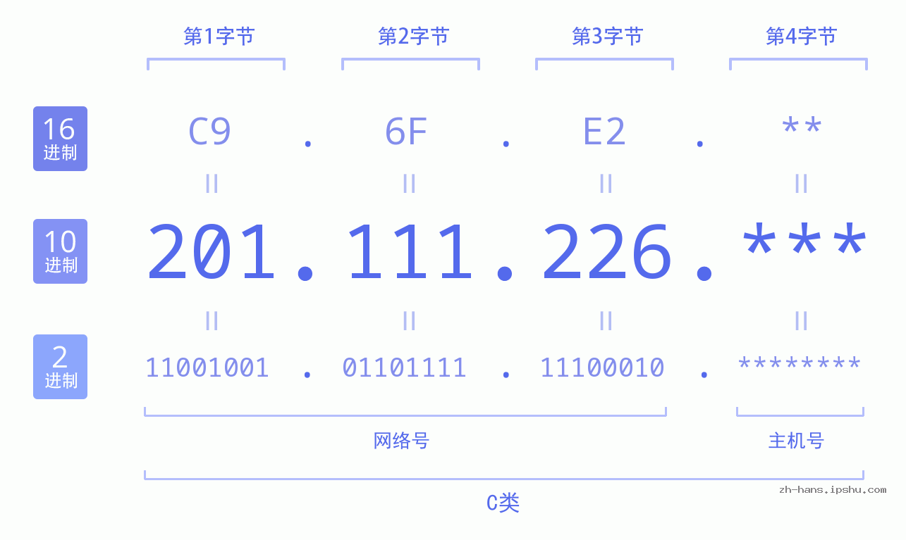 IP地址:201.111.226 数据结构图 二进制 十进制 十六进制 IPv4: 201.111.226 网络类型 网络号 主机号