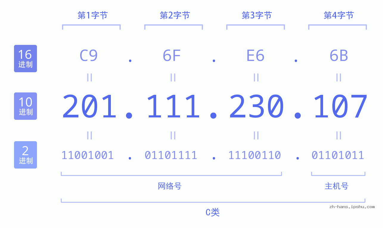 IP地址:201.111.230.107 数据结构图 二进制 十进制 十六进制 IPv4: 201.111.230.107 网络类型 网络号 主机号
