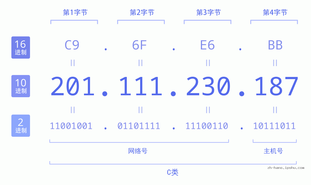 IP地址:201.111.230.187 数据结构图 二进制 十进制 十六进制 IPv4: 201.111.230.187 网络类型 网络号 主机号