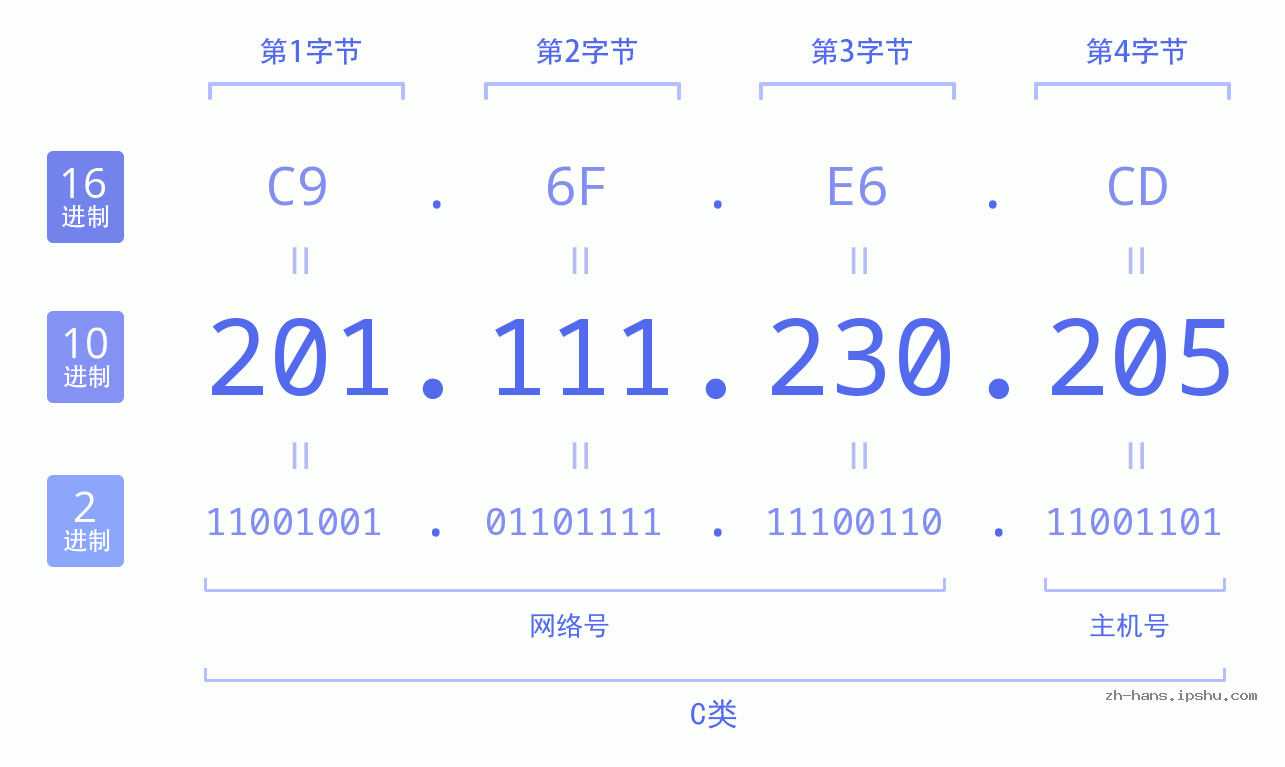 IP地址:201.111.230.205 数据结构图 二进制 十进制 十六进制 IPv4: 201.111.230.205 网络类型 网络号 主机号