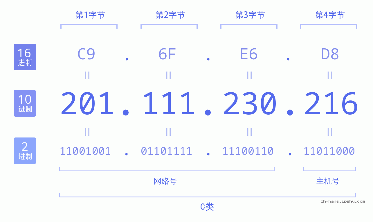 IP地址:201.111.230.216 数据结构图 二进制 十进制 十六进制 IPv4: 201.111.230.216 网络类型 网络号 主机号