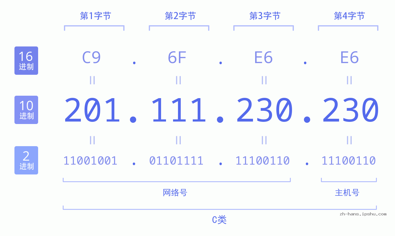 IP地址:201.111.230.230 数据结构图 二进制 十进制 十六进制 IPv4: 201.111.230.230 网络类型 网络号 主机号