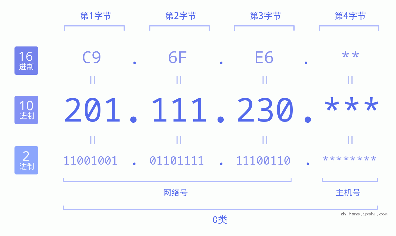 IP地址:201.111.230 数据结构图 二进制 十进制 十六进制 IPv4: 201.111.230 网络类型 网络号 主机号