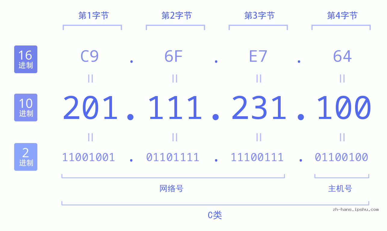 IP地址:201.111.231.100 数据结构图 二进制 十进制 十六进制 IPv4: 201.111.231.100 网络类型 网络号 主机号