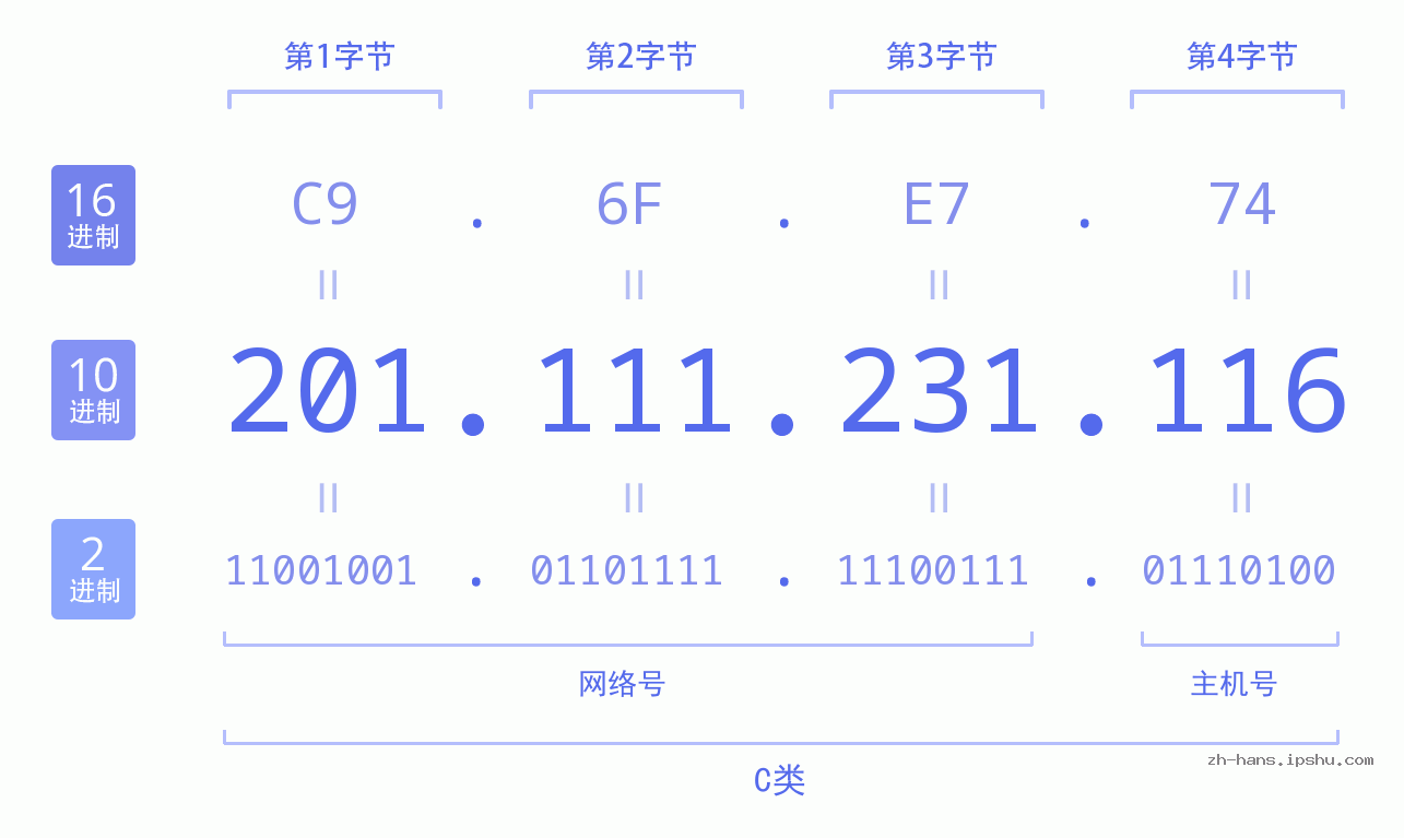 IP地址:201.111.231.116 数据结构图 二进制 十进制 十六进制 IPv4: 201.111.231.116 网络类型 网络号 主机号