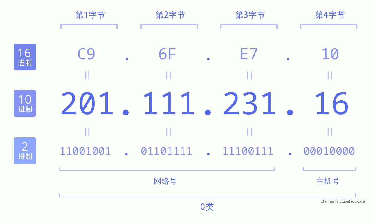 IP地址:201.111.231.16 数据结构图 二进制 十进制 十六进制 IPv4: 201.111.231.16 网络类型 网络号 主机号