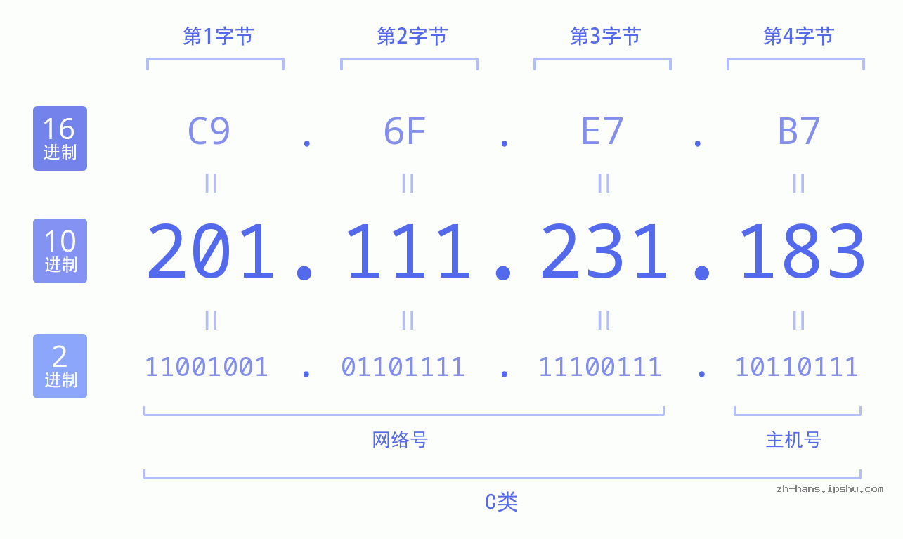 IP地址:201.111.231.183 数据结构图 二进制 十进制 十六进制 IPv4: 201.111.231.183 网络类型 网络号 主机号