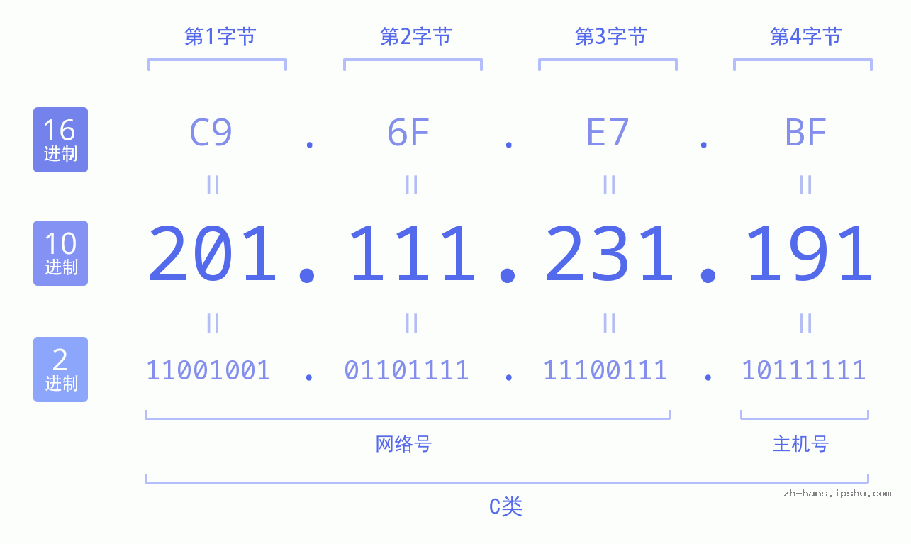 IP地址:201.111.231.191 数据结构图 二进制 十进制 十六进制 IPv4: 201.111.231.191 网络类型 网络号 主机号