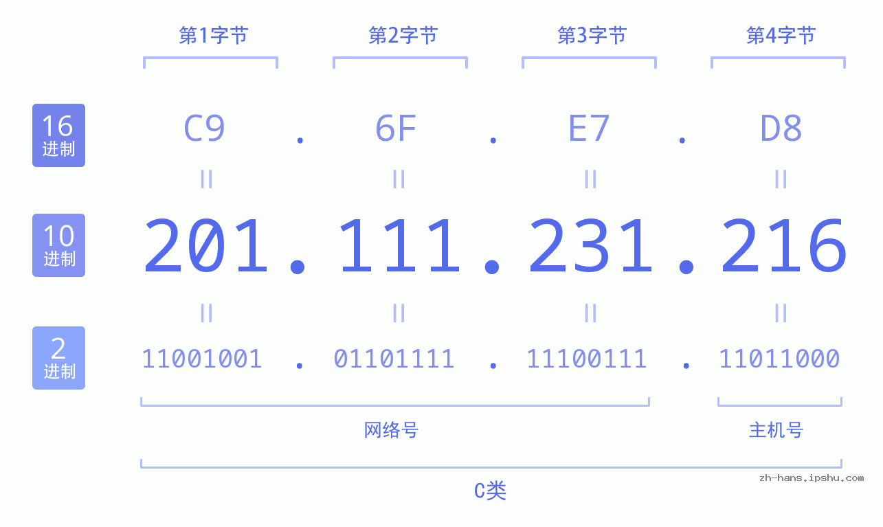 IP地址:201.111.231.216 数据结构图 二进制 十进制 十六进制 IPv4: 201.111.231.216 网络类型 网络号 主机号