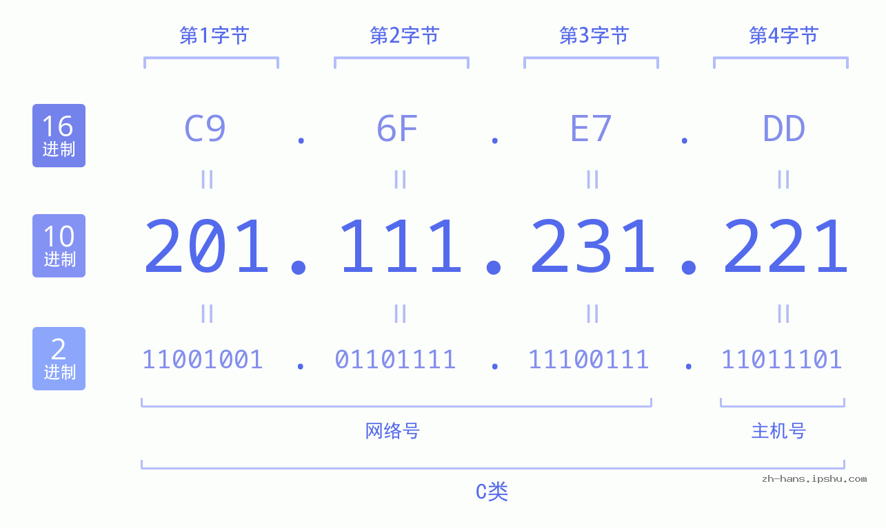 IP地址:201.111.231.221 数据结构图 二进制 十进制 十六进制 IPv4: 201.111.231.221 网络类型 网络号 主机号