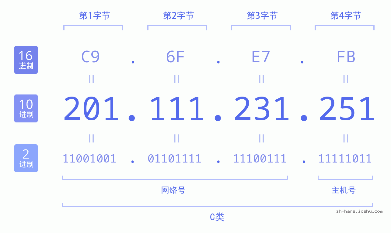 IP地址:201.111.231.251 数据结构图 二进制 十进制 十六进制 IPv4: 201.111.231.251 网络类型 网络号 主机号