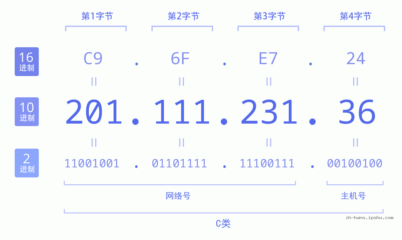 IP地址:201.111.231.36 数据结构图 二进制 十进制 十六进制 IPv4: 201.111.231.36 网络类型 网络号 主机号