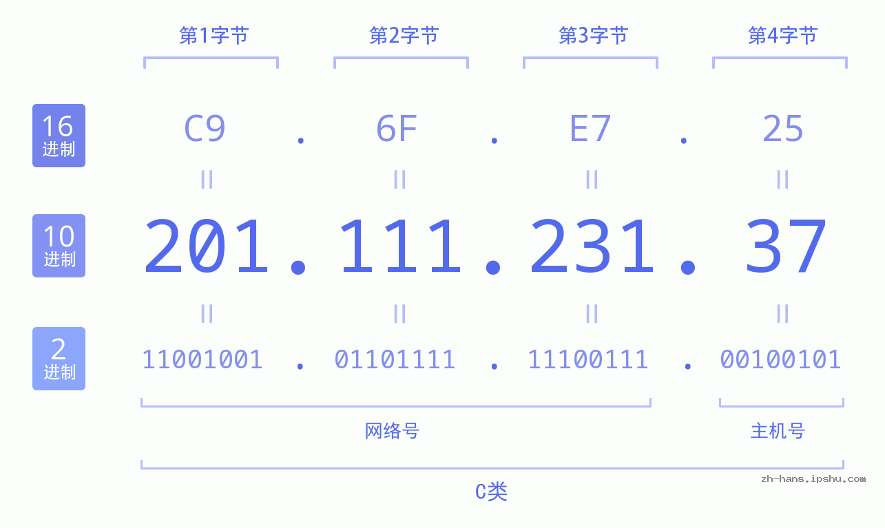 IP地址:201.111.231.37 数据结构图 二进制 十进制 十六进制 IPv4: 201.111.231.37 网络类型 网络号 主机号