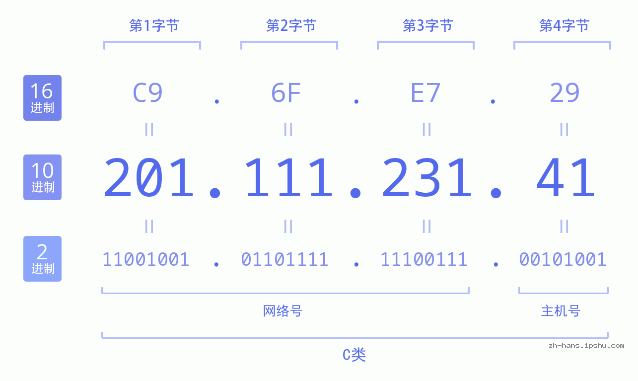 IP地址:201.111.231.41 数据结构图 二进制 十进制 十六进制 IPv4: 201.111.231.41 网络类型 网络号 主机号