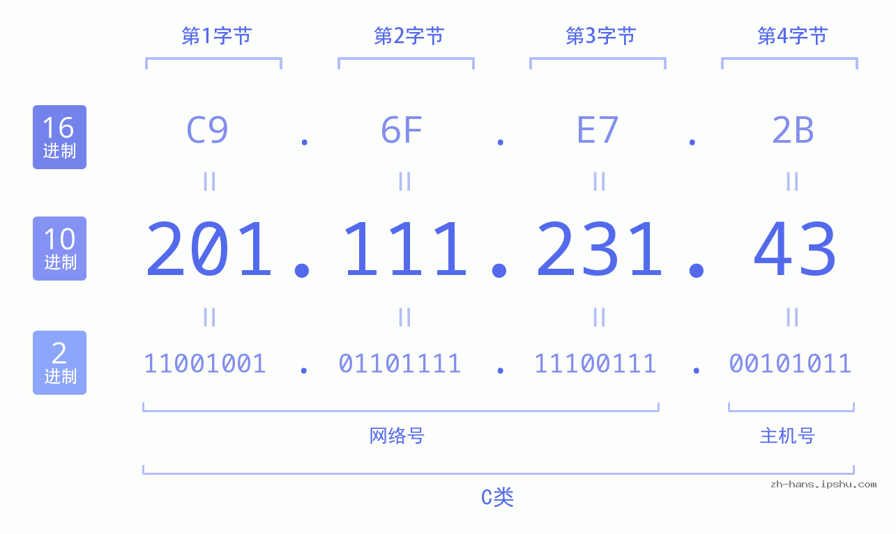 IP地址:201.111.231.43 数据结构图 二进制 十进制 十六进制 IPv4: 201.111.231.43 网络类型 网络号 主机号